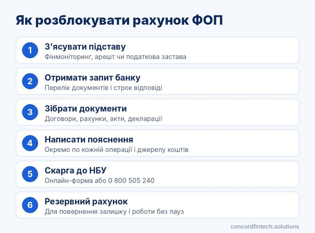 Інфографіка: як розблокувати рахунок ФОП після запиту фінмоніторингу банку