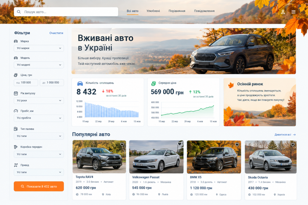 Інтерфейс сайту з оголошеннями вживаних авто і графіком зміни медіанної ціни українською