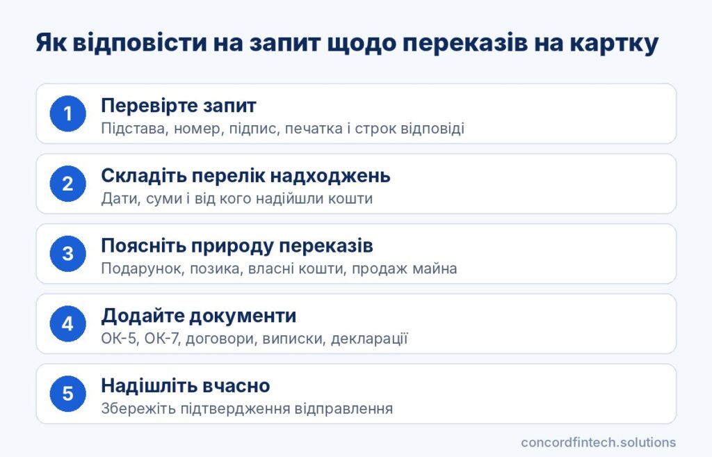 Інфографіка: як відповісти на запит банку або податкової щодо переказів на картку