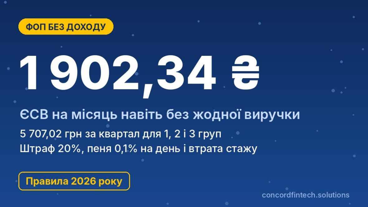 ЄСВ для ФОП без доходу у 2026 році: мінімум 1 902,34 грн на місяць незалежно від виручки
