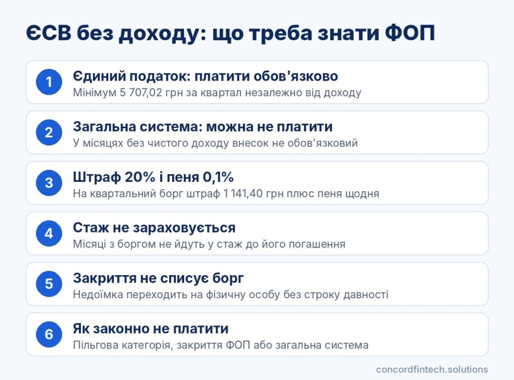 Інфографіка: ЄСВ для ФОП без доходу у 2026 році, штраф 20%, пеня 0,1% на день, втрата стажу і способи не платити