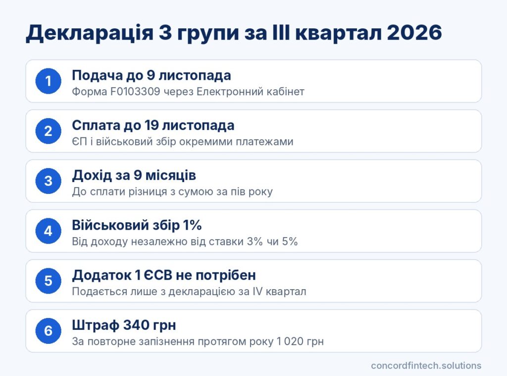 Інфографіка: строки і суми декларації ФОП 3 групи за III квартал 2026 року, подача до 9 листопада, сплата ЄП і ВЗ до 19 листопада