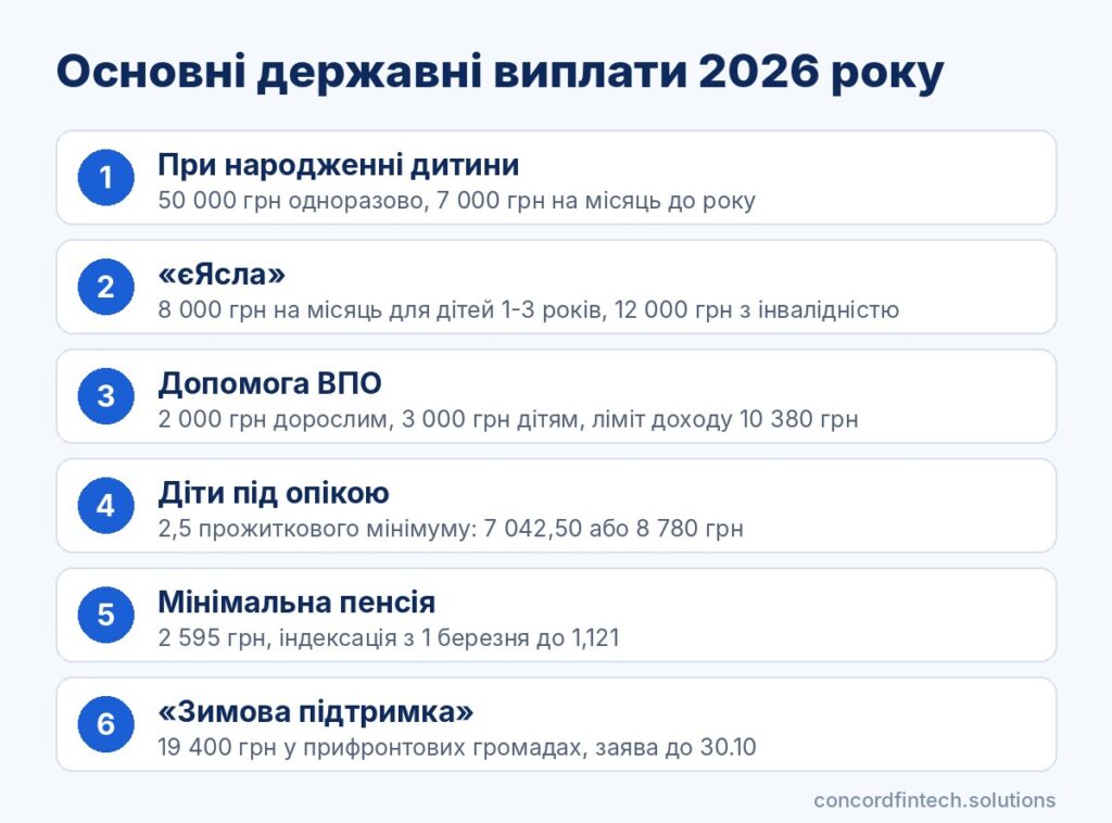 Інфографіка: основні державні виплати 2026 року для сімей з дітьми, ВПО, військових і пенсіонерів