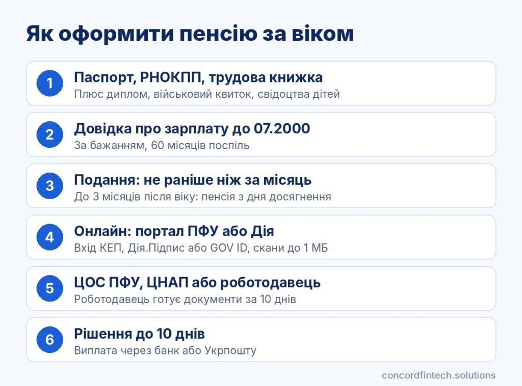 Інфографіка: документи для оформлення пенсії за віком, строки подання заяви, онлайн-подання через портал ПФУ і розгляд за 10 днів