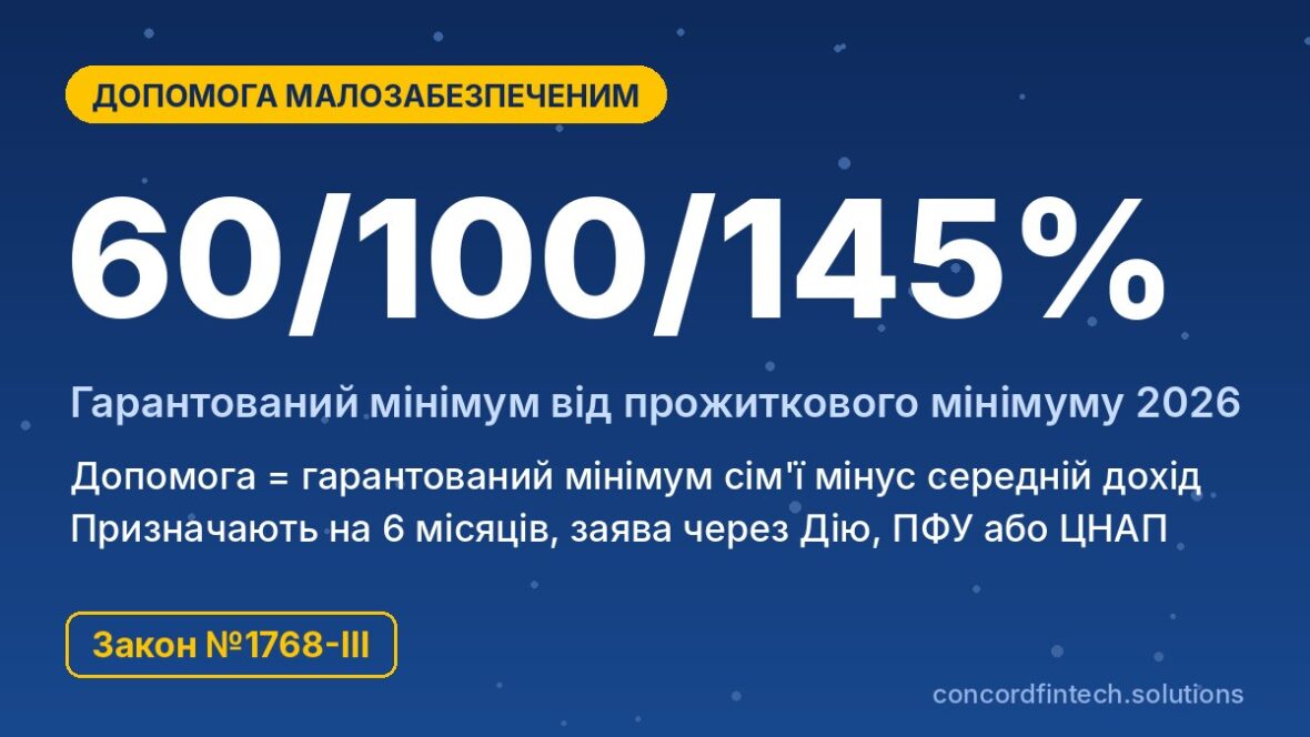 Допомога малозабезпеченим сім'ям у 2026 році: розмір і умови