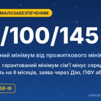 Допомога малозабезпеченим сім’ям у 2026 році: розмір, умови та документи