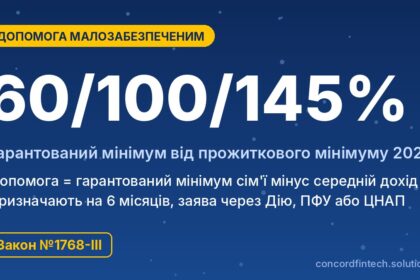 Допомога малозабезпеченим сім’ям у 2026 році: розмір, умови та документи