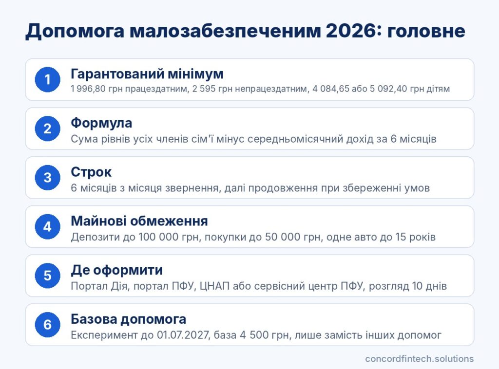 Інфографіка: гарантований мінімум, формула, строк і майнові обмеження допомоги малозабезпеченим у 2026 році