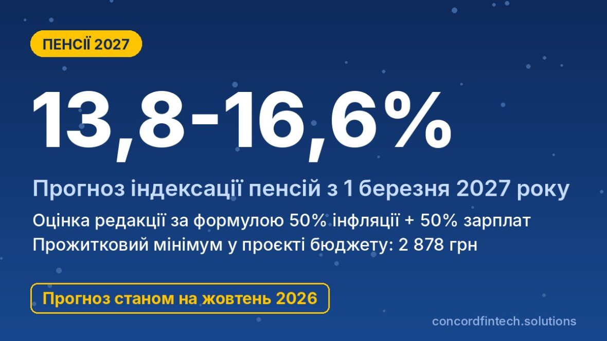 Індексація пенсій 2027: прогноз коефіцієнта 13,8-16,6% з 1 березня