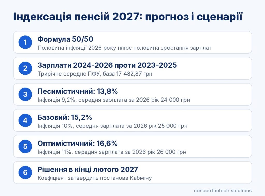 Інфографіка: прогноз індексації пенсій з 1 березня 2027 року, формула коефіцієнта і три сценарії 13,8%, 15,2% і 16,6%