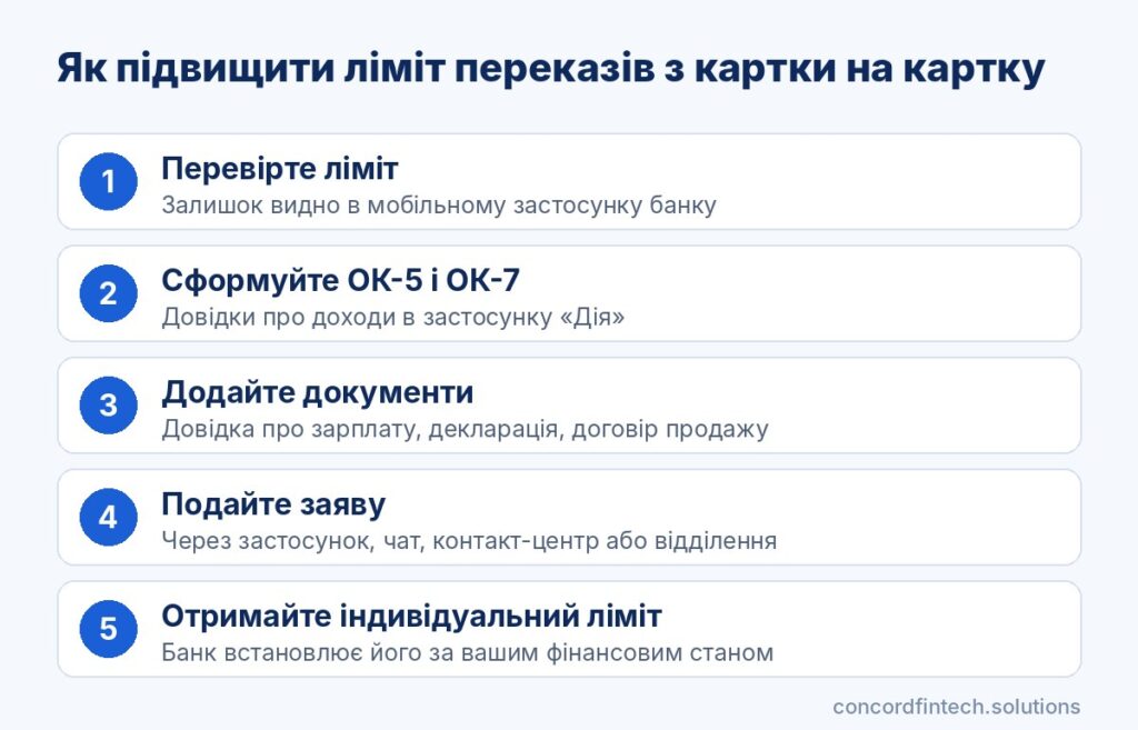 Інфографіка: як підвищити ліміт переказів з картки на картку у 2026 році, 100 і 50 тисяч гривень