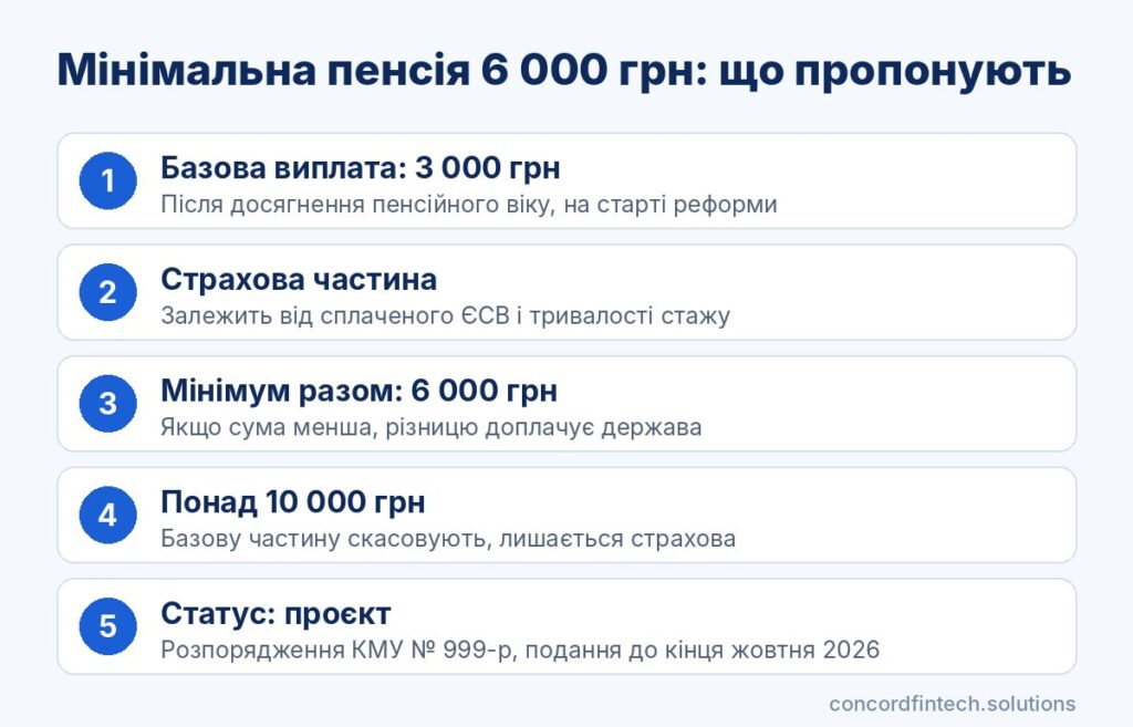 Інфографіка: мінімальна пенсія 6 000 грн за концептом реформи, базова виплата 3 000 грн, страхова частина, межа 10 000 грн і статус законопроєкту