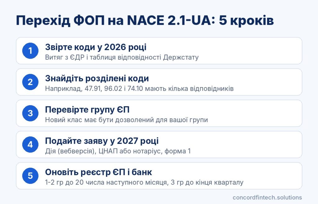 Інфографіка: 5 кроків переходу ФОП з КВЕД-2010 на NACE 2.1-UA у 2026-2027 роках