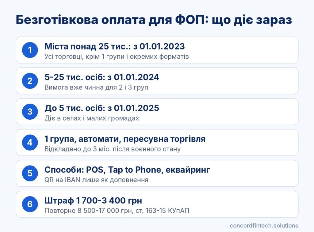 Інфографіка: строки обов'язкової безготівкової оплати для ФОП, відстрочка для 1 групи, способи прийому оплати і штрафи