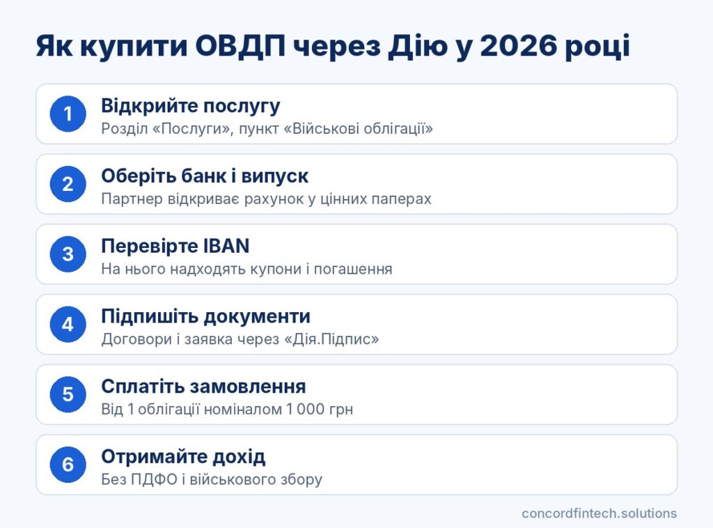 Інфографіка: як купити ОВДП через Дію у 2026 році, покроковий алгоритм