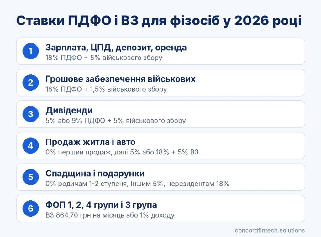 Інфографіка: ставки ПДФО і військового збору для різних доходів у 2026 році