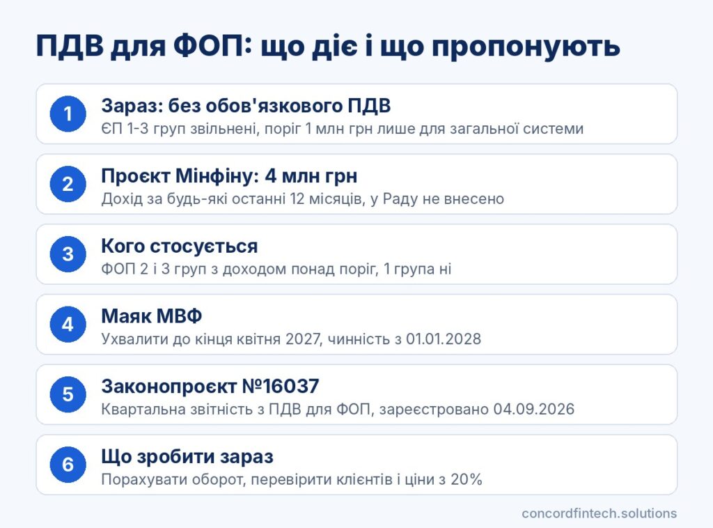 Інфографіка: ПДВ для ФОП, чинні правила, поріг 4 млн грн і графік МВФ на 2027-2028 роки