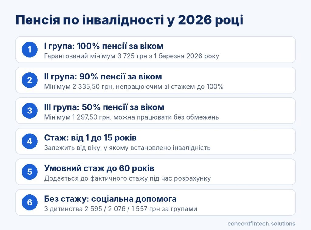 Інфографіка: пенсія по інвалідності у 2026 році, 100%, 90% і 50% пенсії за віком, мінімум 3 725 грн для I групи, стаж від 1 до 15 років