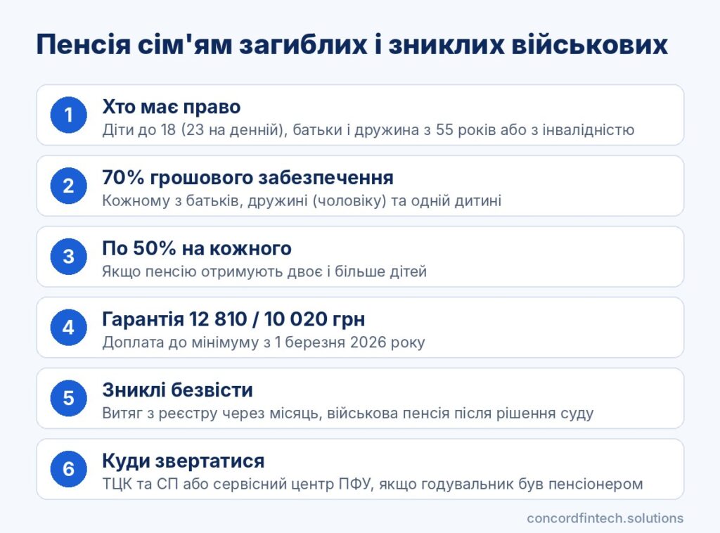 Інфографіка: пенсія сім'ям загиблих і зниклих безвісти військових, 70% і 50% грошового забезпечення, гарантія 12 810 і 10 020 грн, куди звертатися