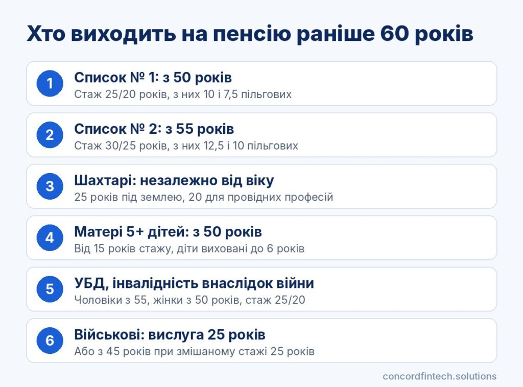 Інфографіка: хто може вийти на пенсію раніше 60 років у 2026 році, Списки № 1 і № 2, шахтарі, багатодітні матері, учасники бойових дій, чорнобильці, військові