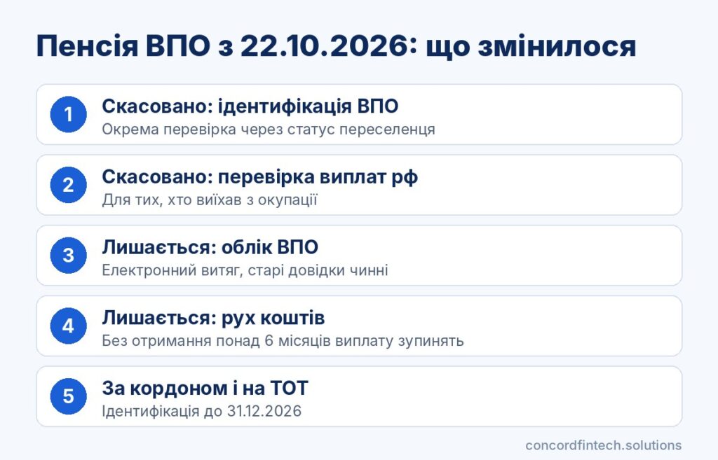 Інфографіка: які вимоги до пенсіонерів-ВПО скасовано і які лишилися з 22 жовтня 2026 року