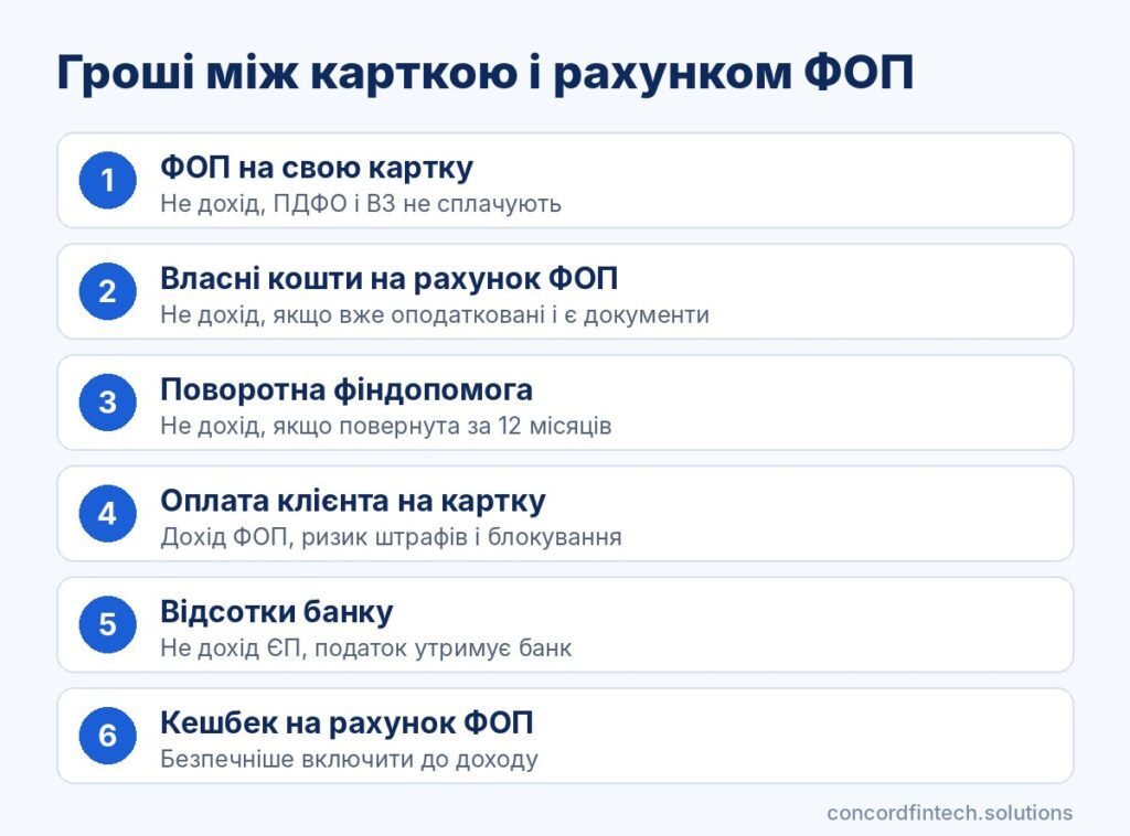 Інфографіка: перекази між особистою карткою і рахунком ФОП, що є доходом, а що ні