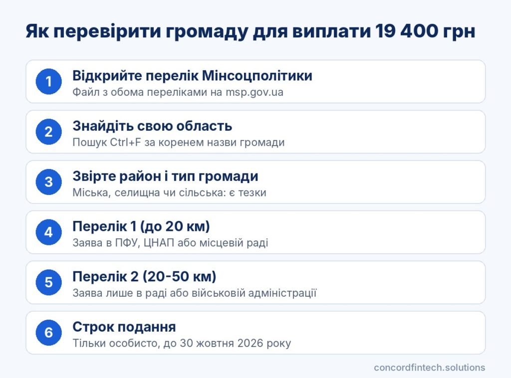 Інфографіка: як перевірити громаду в переліках для виплати 19 400 грн
