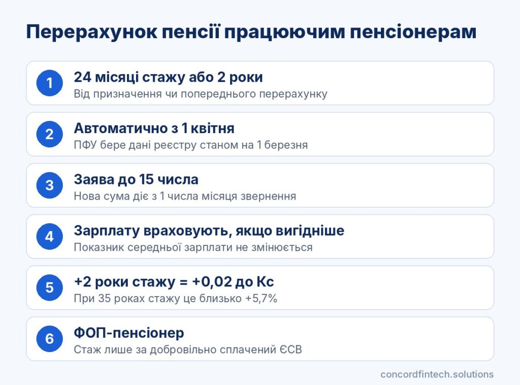 Інфографіка: перерахунок пенсії працюючим пенсіонерам, умова 24 місяців стажу, автоперерахунок з 1 квітня, заява до 15 числа і приклад підвищення