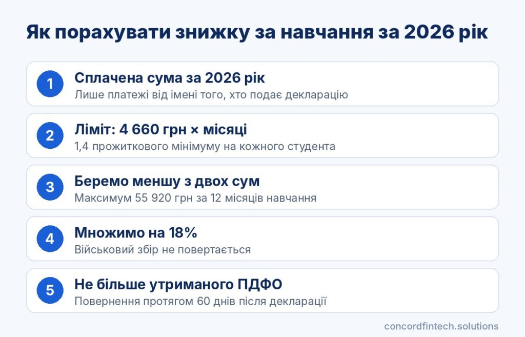 Інфографіка: як порахувати податкову знижку за навчання за 2026 рік, ліміт 4 660 грн на місяць і повернення 18%