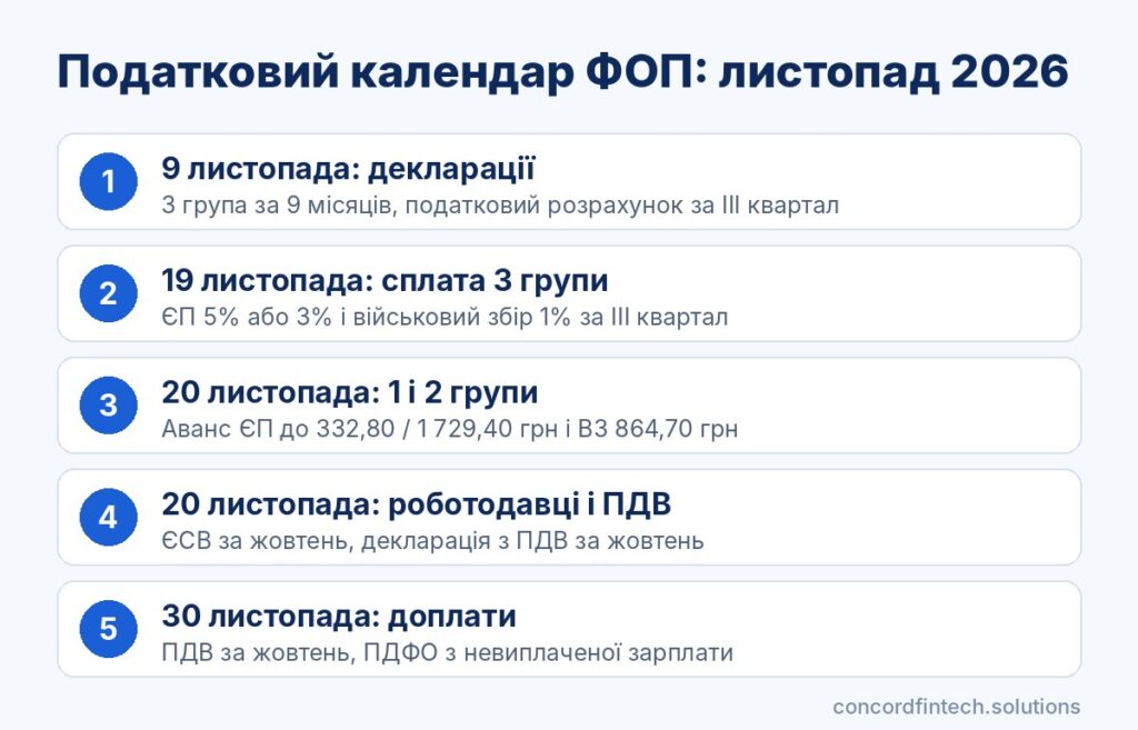 Інфографіка: строки звітів і сплати податків ФОП у листопаді 2026 року, 9, 19, 20 і 30 листопада