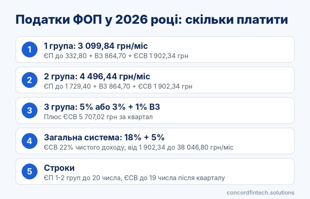 Інфографіка: єдиний податок, військовий збір і ЄСВ для 1, 2, 3 груп ФОП і загальної системи у 2026 році