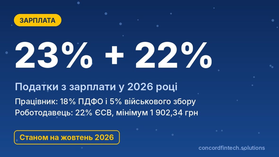 Податки з зарплати у 2026 році: 18% ПДФО, 5% військового збору і 22% ЄСВ