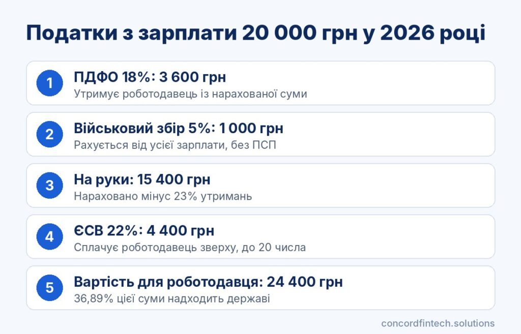 Інфографіка: податки з зарплати 20 000 грн у 2026 році, ПДФО, військовий збір і ЄСВ