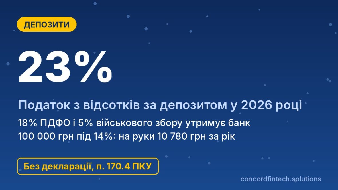 Податок на депозит 2026: 18% ПДФО і 5% військового збору, банк утримує 23% з відсотків