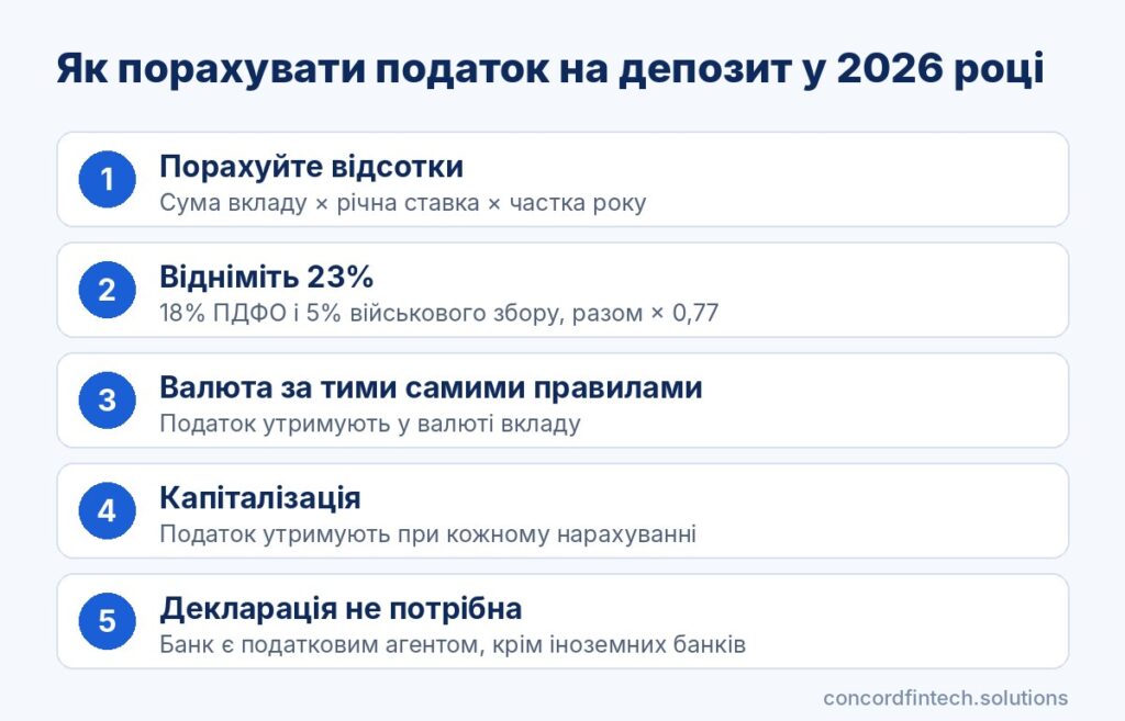 Інфографіка: як порахувати податок на депозит і чистий дохід у 2026 році, ставка 23%