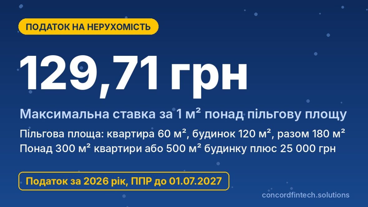 Податок на нерухомість 2026: максимальна ставка 129,71 грн за м² понад пільгову площу 60, 120 або 180 м²