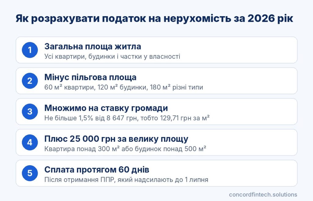 Інфографіка: як розрахувати податок на нерухомість за 2026 рік, пільгова площа і ставка до 129,71 грн за м²
