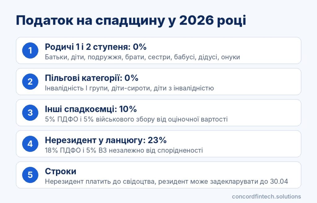 Інфографіка: податок на спадщину у 2026 році, ставки 0%, 10% і 23% залежно від спадкоємця
