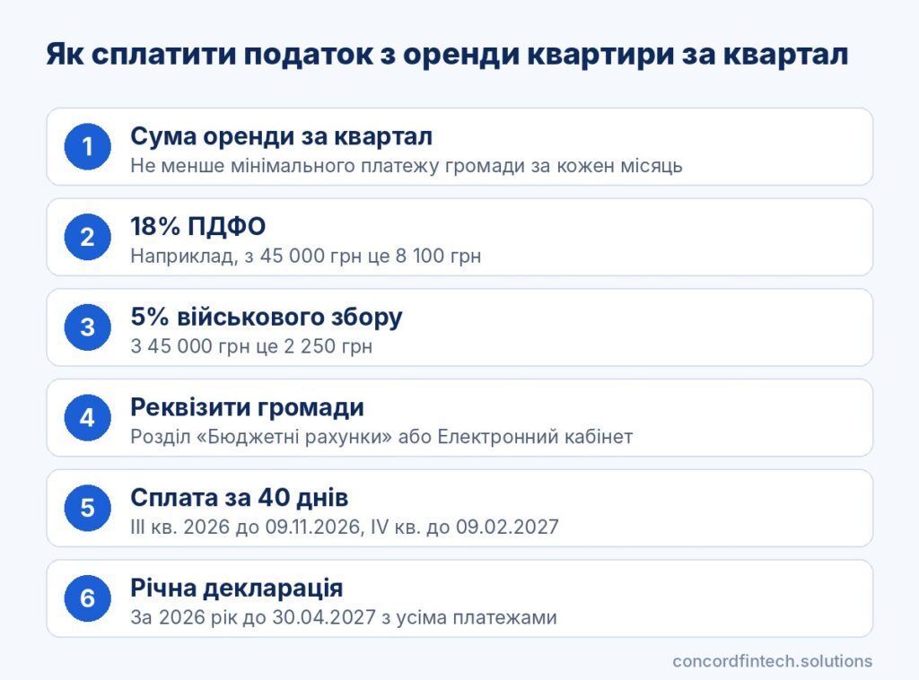 Інфографіка: як сплатити податок з оренди квартири за квартал, 18% ПДФО і 5% військового збору протягом 40 днів