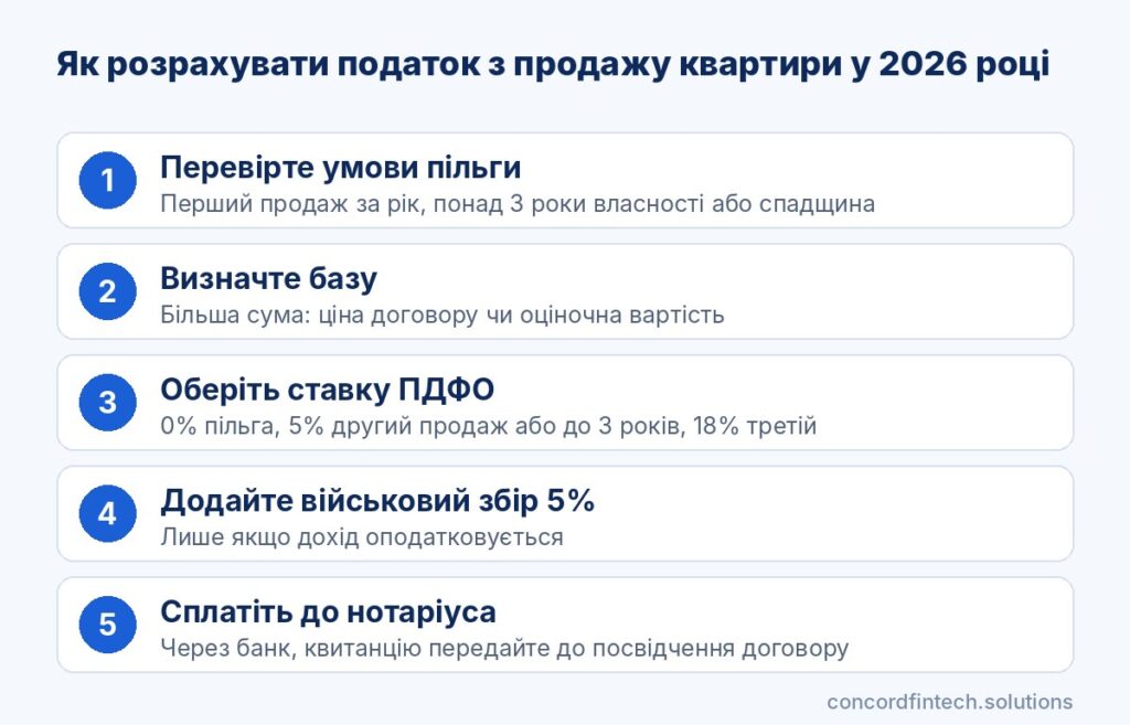 Інфографіка: як розрахувати податок з продажу квартири у 2026 році, ставки 0%, 10% і 23%