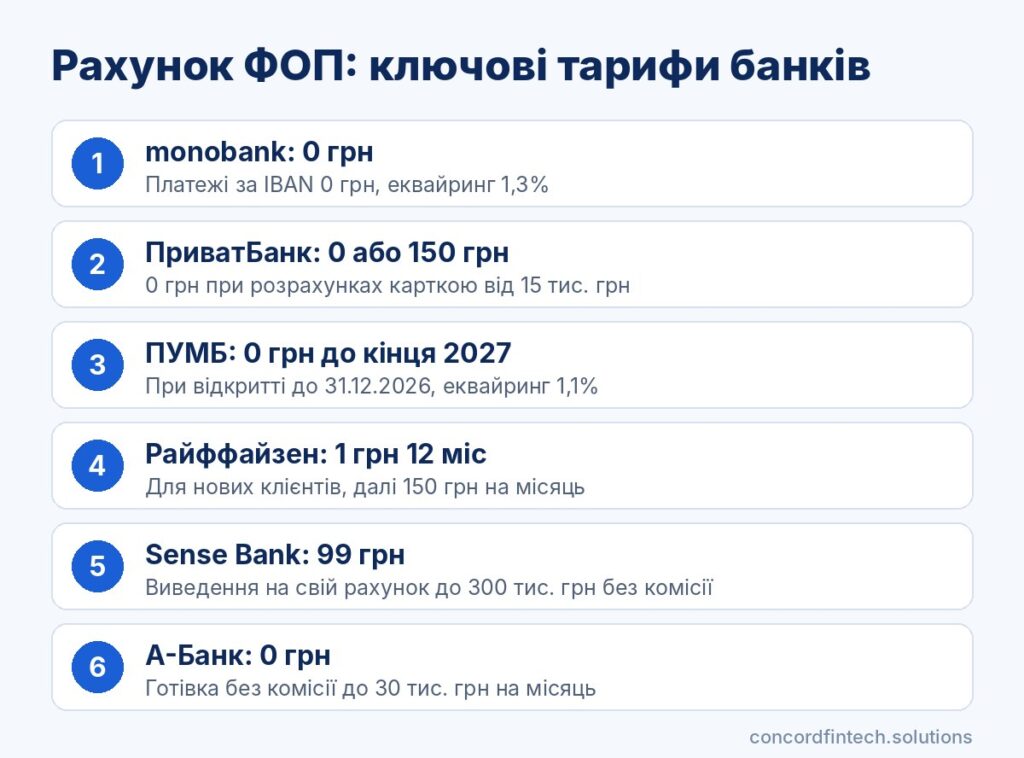 Інфографіка: порівняння тарифів на рахунок ФОП у семи банках України станом на жовтень 2026 року