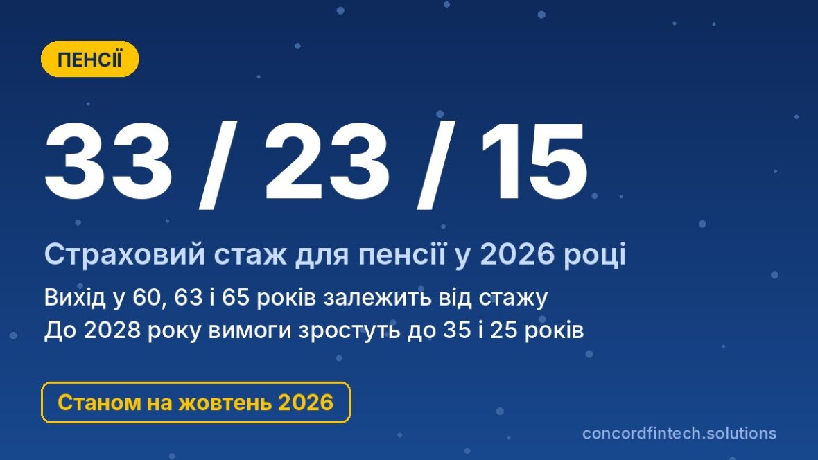 Страховий стаж для пенсії 2026: 33 роки у 60, 23 роки у 63 і 15 років у 65 років