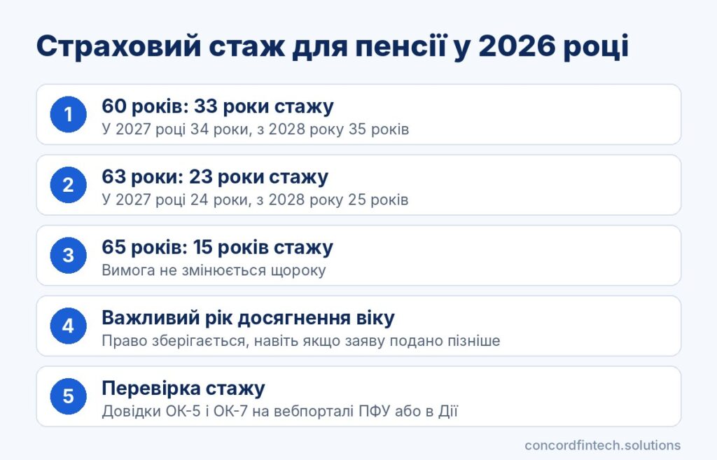 Инфографика: страховой стаж для пенсии у 2026 році, 33 роки у 60, 23 роки у 63, 15 років у 65 і зростання до 35 і 25 років у 2028 році