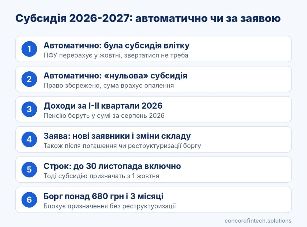 Інфографіка: субсидія на опалювальний сезон 2026-2027, автоматичний перерахунок і строки подання заяви