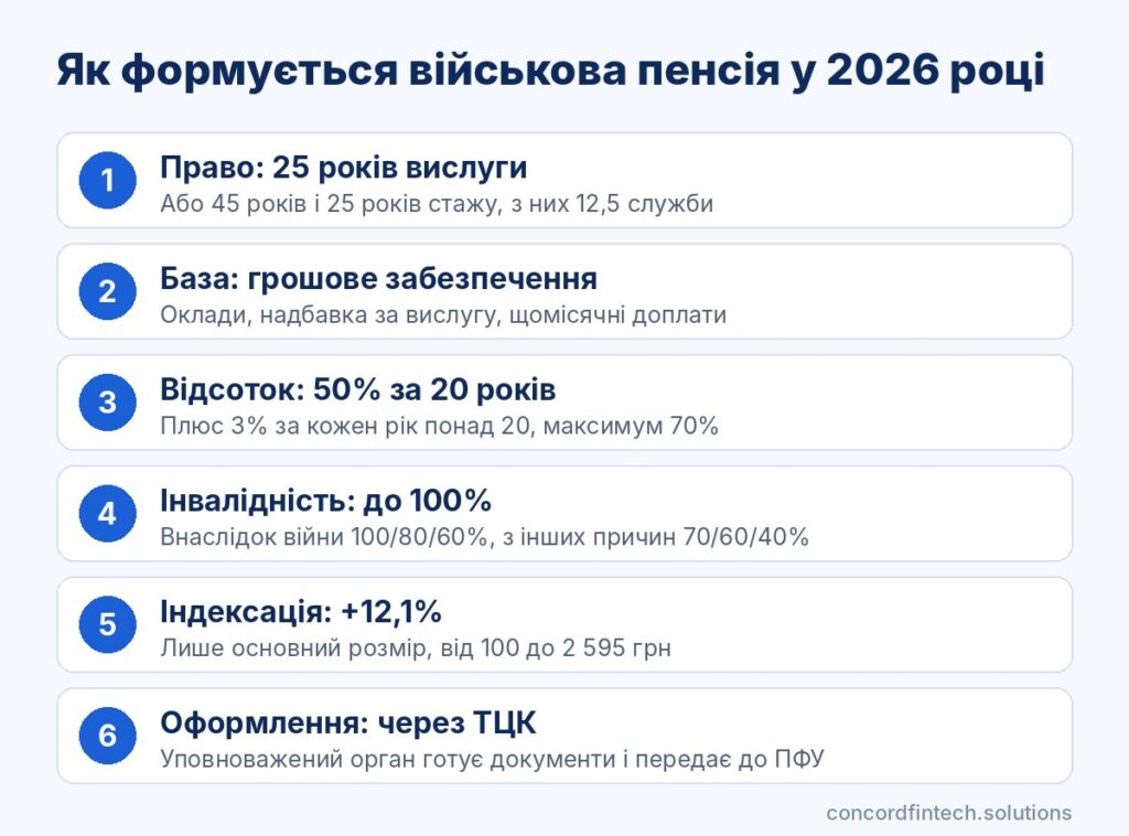 Інфографіка: як розраховують військову пенсію у 2026 році, вислуга 25 років, 50% і 3% за рік, межа 70%, індексація 12,1%, оформлення через ТЦК