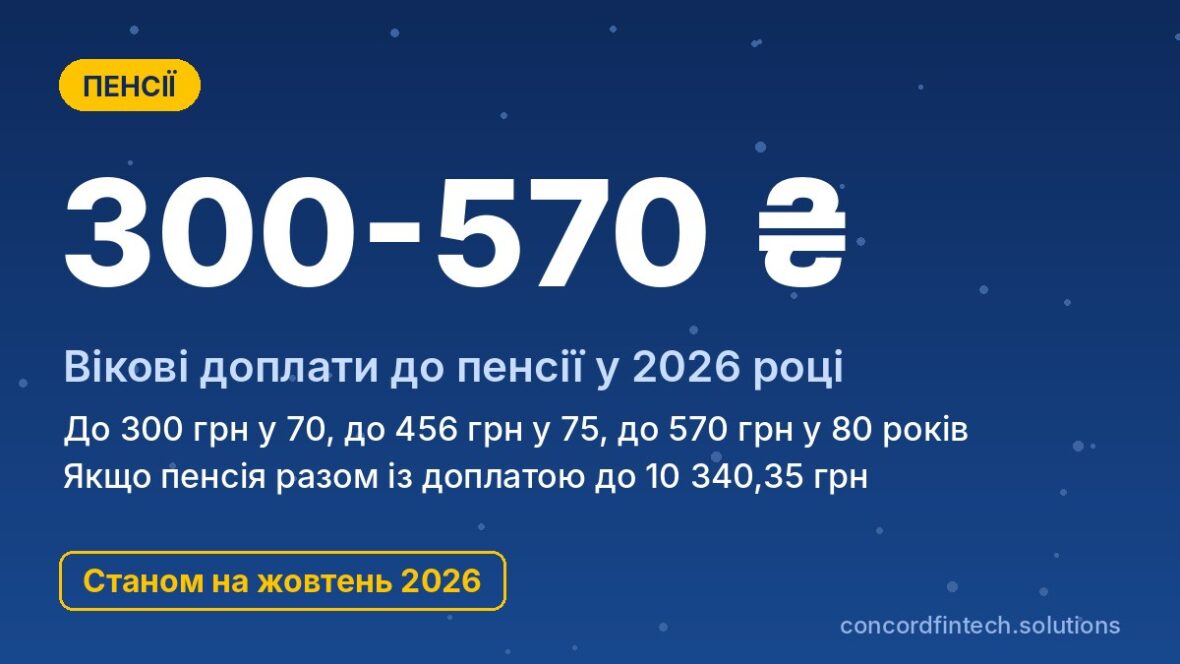 Вікові доплати до пенсії 2026: до 300, 456 і 570 грн після 70, 75 і 80 років