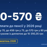 Вікові доплати до пенсії 70+, 75+, 80+: розміри у 2026 році та хто їх не отримає