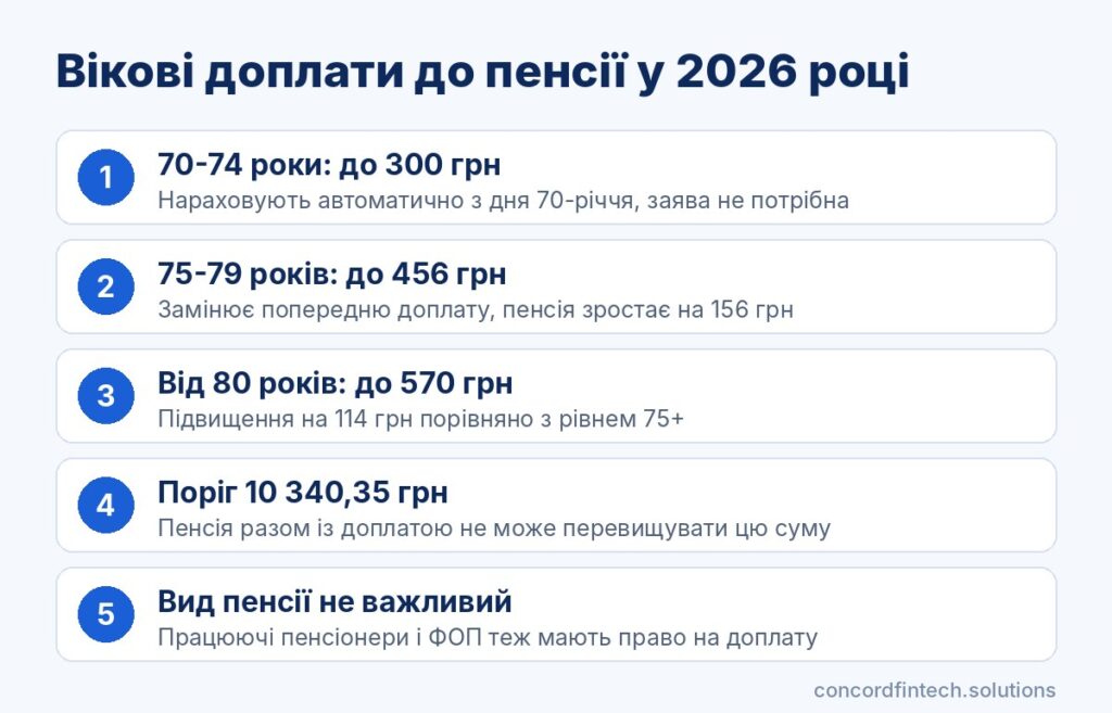 Інфографіка: вікові доплати до пенсії у 2026 році, до 300 грн у 70-74 роки, до 456 грн у 75-79 років, до 570 грн від 80 років за пенсії до 10 340,35 грн