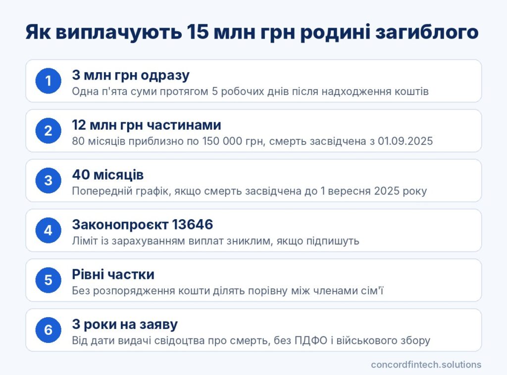 Інфографіка: структура виплати 15 млн грн родині загиблого військового, 3 млн одразу і 80 щомісячних платежів