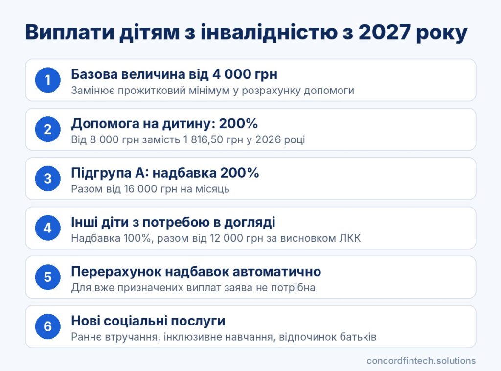 Інфографіка: виплати дітям з інвалідністю з 2027 року, допомога від 8 000 грн, надбавка підгрупи А 8 000 грн, разом до 16 000 грн